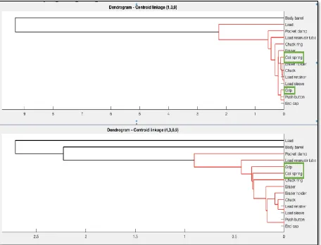 Figure 14 - Dendrograms for 139 & 1369 weighting schemes 