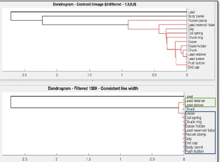 Figure 16 - Dendrogram for filtered & unfiltered data set 