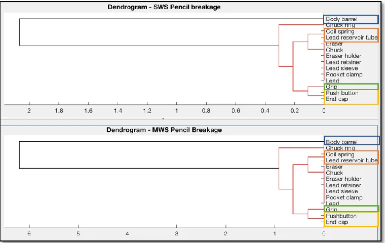 Figure 20 - Dendrogram for combination 3 (top) and 4 (bottom) 