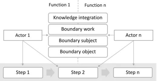 Figure 4. Decision-making according to the literature review and research gap. 