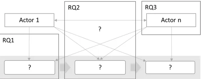 Figure 5. Decision-making with AI (research gap) and corresponding research  questions 