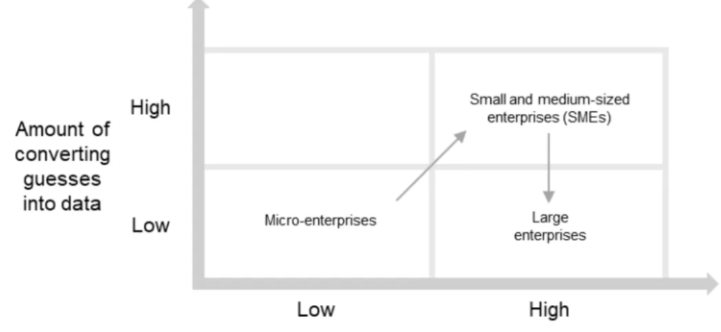 Figure 7. Evolving amount of converting guesses into data from micro-enterprise to  large enterprise (Hypothesis 4.2.)