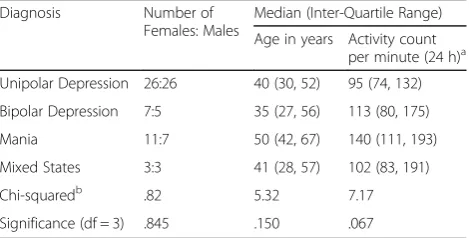 Table 2 Medication categories across diagnostic subgroups