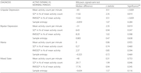 Table 3 Comparison of the active morning and evening periods across diagnostic subgroups