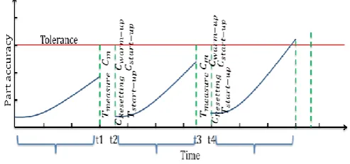 Fig. 1. Preventative calibration and adjustment at fixed rate 