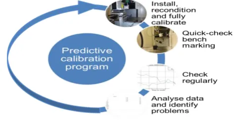 Fig. 5. Predictive calibration process 