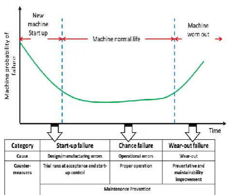 Fig. 6. Typical bathtub curve and machine failure counter measures [13]