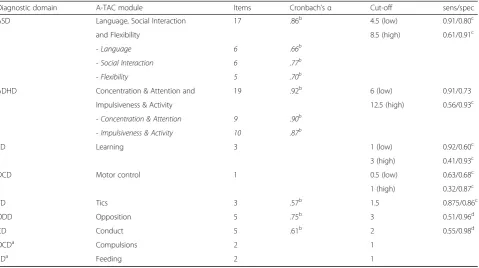 Table 1 The A-TAC Modules: Previously Reported Internal Consistency and Sensitivity/Specificity for each Established Cut-off Value