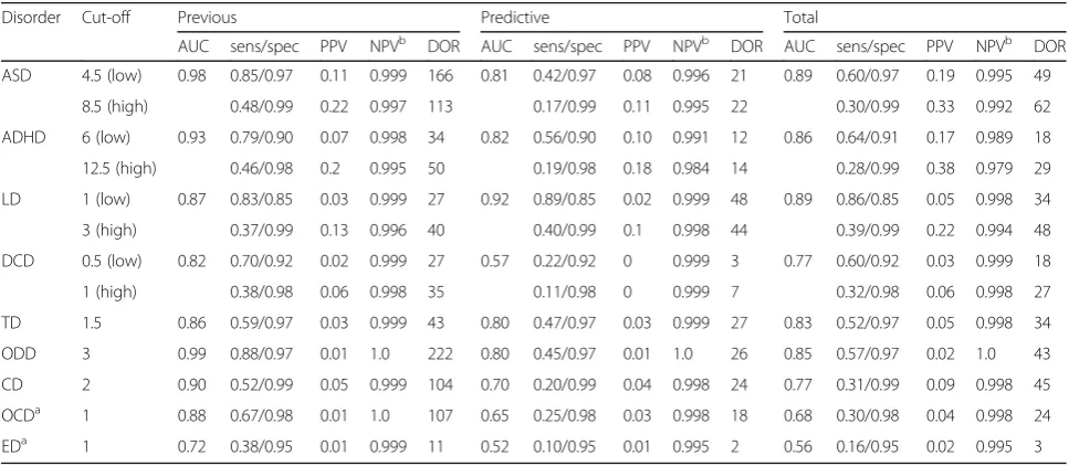 Table 2 Subjects With a Listed Disorder in the NPR (%) andScreen-positives in A-TAC (%)