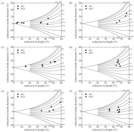 Table 1Friction coeﬃcient measured by the calibration curves in Fig. 2 ofthe sample by WC and DLC at 473 and 523 K and at strain rates of 10�2,10�1, 1 and 3 s�1.