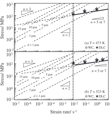 Fig. 3The relationship between ﬂow stress and strain rate for slipaccommodated grain boundary sliding process (n ¼ 2), glide-controlleddislocation creep (n ¼ 3), and climb controlled dislocation creep (n ¼ 5 or7) at 473 K and 523 K, where the open circles 
