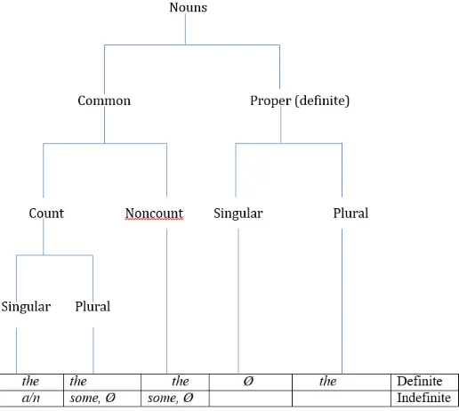 Figure 1. The English Noun Classifications 
