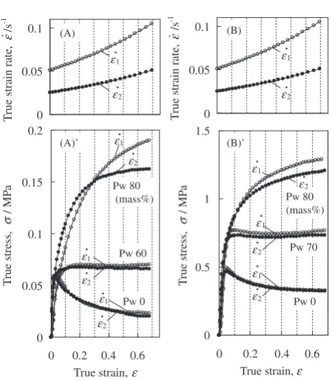 Fig. 2Flow curves of the model materials using soft wax, (A), and usinghard wax, (B).