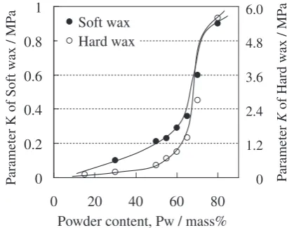 Fig. 5Relation between parameter K with powder content (Pw) of modelmaterial using soft or hard wax.