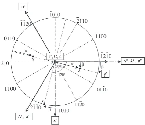 Fig. 1Deﬁnition of � and � on the standard stereographic projection of(0001) plane with Miller-Bravais index ða1; a2; a3; cÞ, orthogonal coor-dinatessystemðx0; y00; z0Þ,andnonorthogonalcoordinatessystemðA1; A2; CÞ in crystal and orthogonal coordinates system ðx; y; zÞ inspecimen.