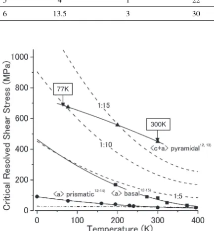 Fig. 4Dependence of Taylor factor on tensile axis under the conditions ofTypes 2, 3, and 4.