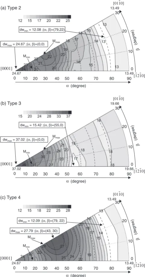 Fig. 6Dependence of Taylor factor on tensile axis under the conditions ofTypes 5 and 6.
