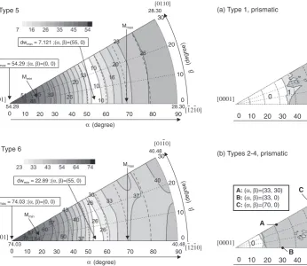 Fig. 8Number of active prismatic slip systems under the conditions ofType 1 (a) and Types 2, 3, and 4 (b).