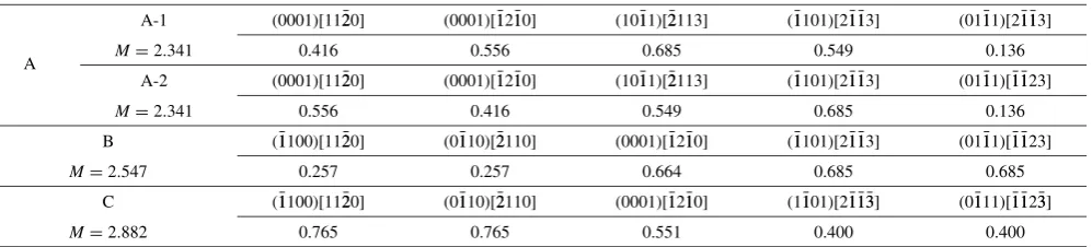Fig. 9Number of active slip systems under the conditions of Types 5 and 6 for prismatic (a) and pyramidal (b).