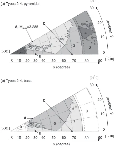 Fig. 10Number of active slip systems under the conditions of Types 2, 3,and 4 for pyramidal (a) and basal (b).
