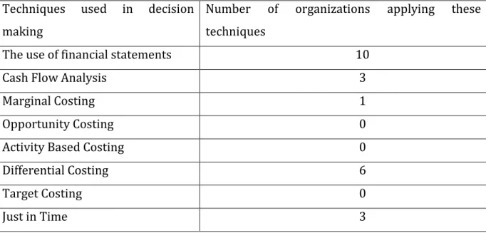 Table 1: Techniques used in decision making and number of organizations applying these  techniques 