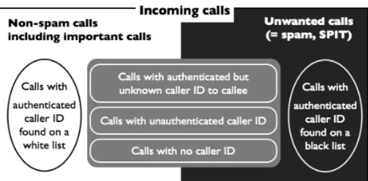 Figure 1: An overview of classification of incoming calls