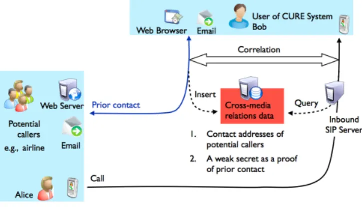 Table 1: Cross-media relations – Types and infor- infor-mation exchanged in prior contact