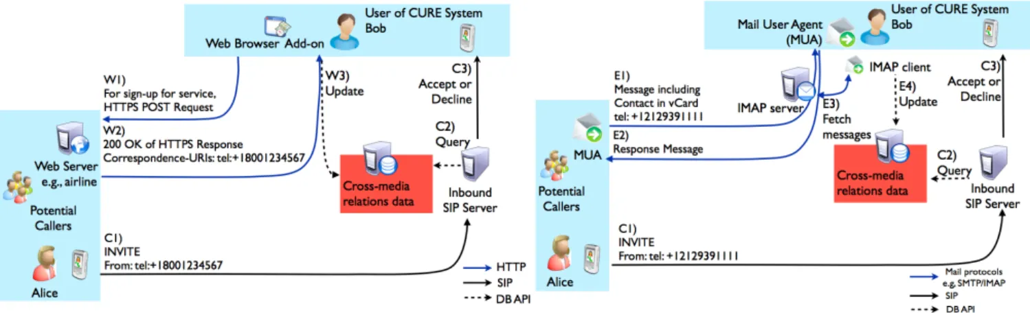 Figure 3: Collecting contact addresses of potential callers: Web-then-call <html> <head> <META HTTP-EQUIV="Correspondence-URIs" CONTENT="email:customercare@example.com, sips:customercare@example.com,tel:+18001234567"> <