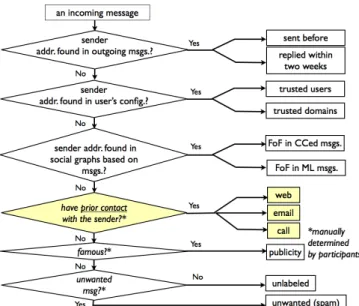Figure 6 illustrates how each participant categorized in- in-coming messages into 12 groups: 11 groups of non-spam messages and a group of unwanted messages