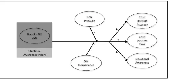 Figure 1.  Research model for effect of GIS Emergency Management System on Decision Performance using the  underlying theory of Situational Awareness