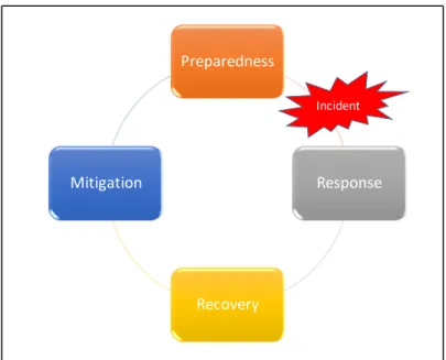 Figure 2.  FEMA Disaster Management Cycle adapted from “FEMA  (1993). Building disaster-resistant communities: Project impact guide  book.” 