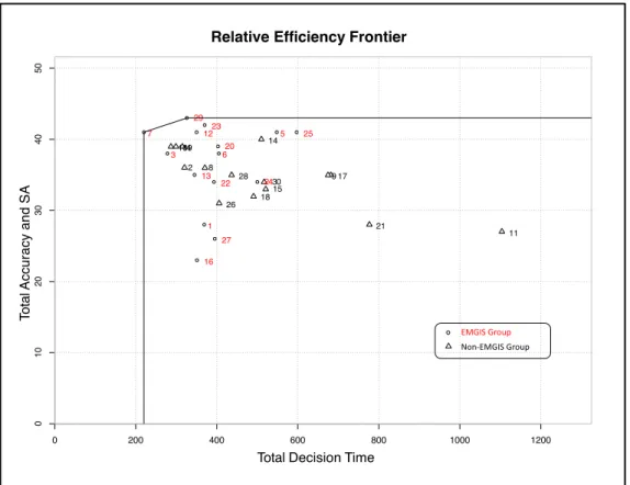 Figure 5.  Relative Efficiency Frontier 