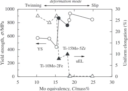 Fig. 1Changes in the yield strength (YS) and the uniform elongation(uEL) against the Mo equivalency in Ti-Mo base alloys,16) showing that acombination of high strength and signiﬁcant elongation can be achieved atthe Mo equivalency between 15.3 and 18.7 mass% (solid marks).