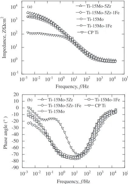 Fig. 6Electrochemical impedance spectra of Ti-15Mo-5Zr and Ti-15Mo-5Zr-1Fe alloys along with Ti-15Mo and Ti-15Mo-1Fe alloys and thecommercially pure titanium Grade 2 (CP Ti)27) at an open circuit potentialcondition in a water solution of 10% NaCl with a pH value of 0.5 at 370 K.(a) impedance and (b) phase angle.