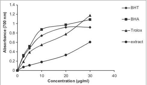Figure 5: Comparison of superoxide anion radical scavenging activity of different concentrations of the methanol extract and standards