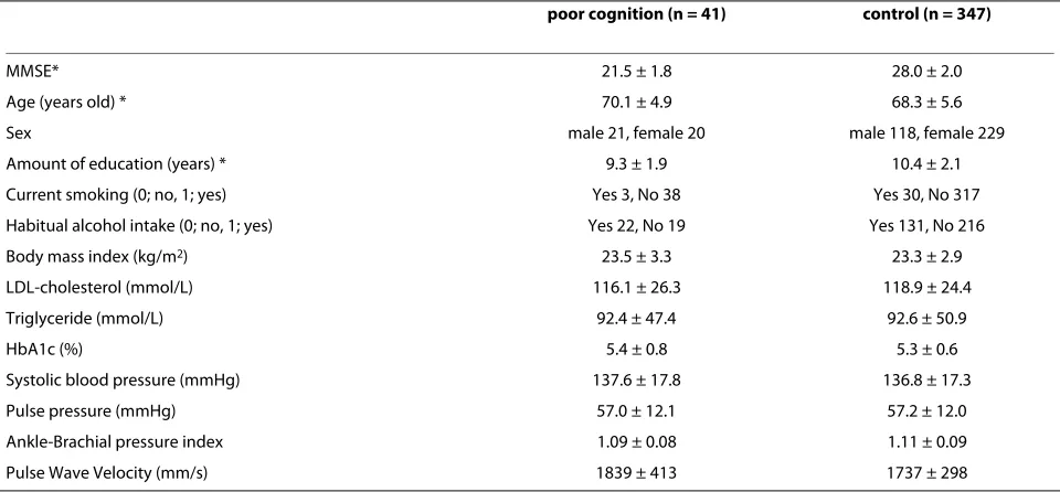 Table 1: Demographic Characteristics of the Subjects