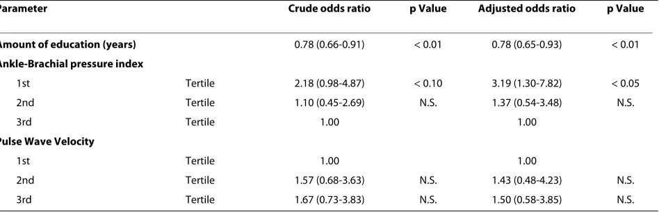 Table 2: Risk factors associated with having lower MMSE (< 24) estimated by logistic regression analysis.