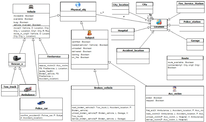Figure 5.4: Vehicle Class Diagram for Move Operator