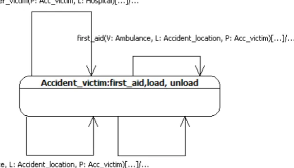 Figure 5.5: State Machine Diagram designed in itSIMPLE for modelling the actionson Accident Victims