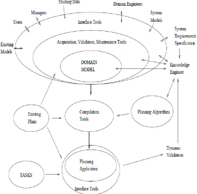 Figure 2.1: An Ideal Knowledge Engineering Environment (Extracted from (Biundoet al., 2003))