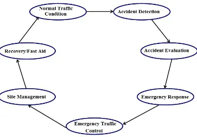 Figure 4.1: Common Accident Management Life-Cycle