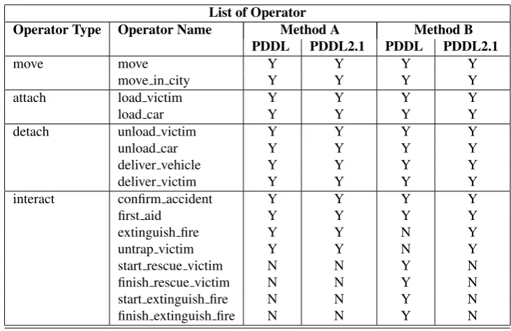 Table 4.1:List of Operators that have been Derived from the Initial RequirementAnalysis