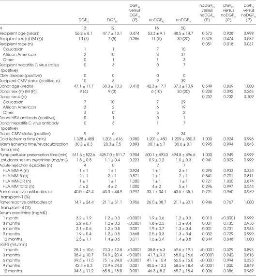 Table 2. Demographic and relevant clinical information for the 91 study patients when separated on the basis of DGF versus noDGFclassification in combination with eGFR values at 1 month posttransplantation.