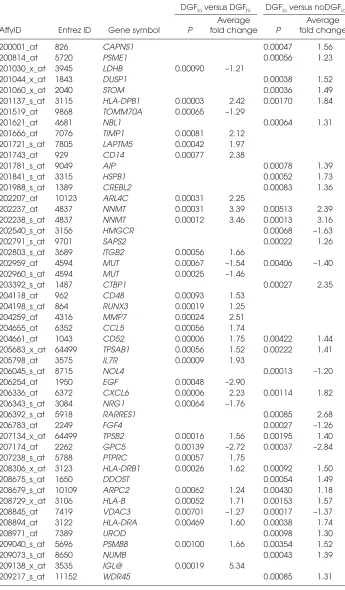 Table 3. List of differentially expressed genes with corresponding average fold changesdetected between DGFlo and DGFhi as well as DGFlo and noDGFlo by microarray geneexpression analysis.