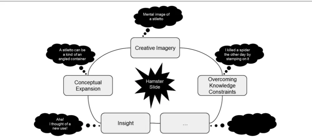 FIGURE 1 | A schematic diagram to highlight four of the several different mental operations that are involved in creative thinking with a hypotheticalexample of how different aspects of creative cognition work in unison during creative idea generation.