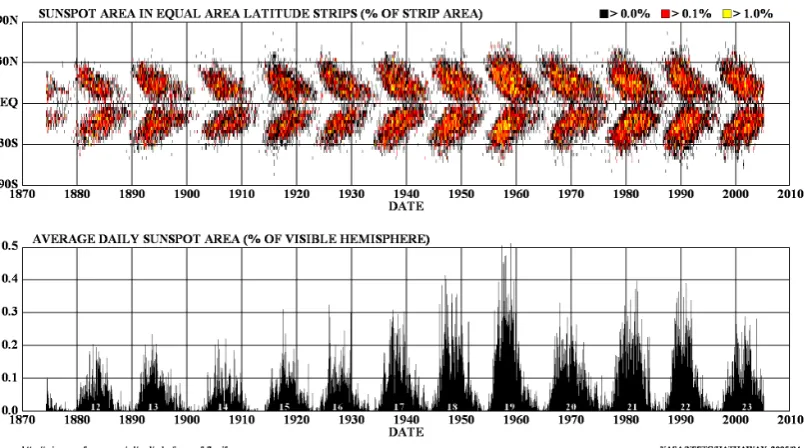 Figure 1.2  Solar butterfly (upper) and sunspot coverage (lower) diagrams from 1874 until 2004