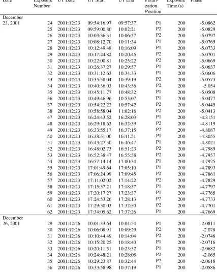Table 2.2  Log of observations of HR 1817, 23 December 2001 – 2 January 2002.  The exposure were also being observed