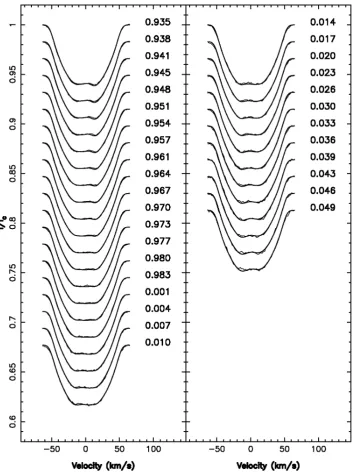 Figure 3.8  Maximum entropy fits to the LSD Stokes I profiles of HR 1817 for January 2, 2002