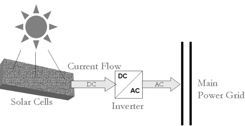 Figure 2.1: Illustration of a Grid-connected Photovoltaic System. 