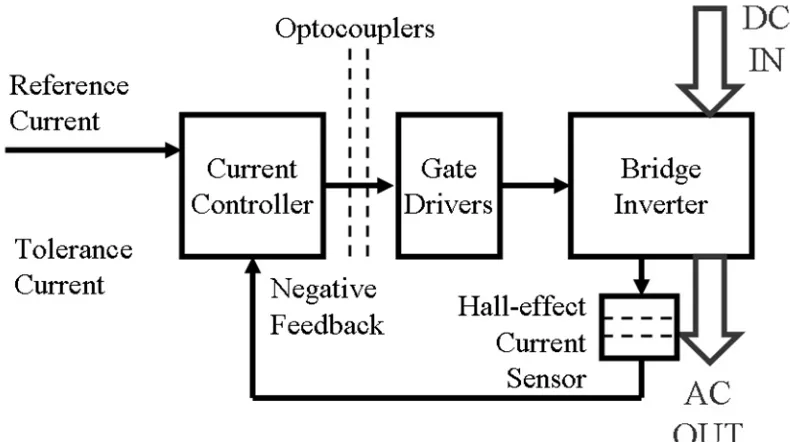 Figure 2.2: Current Controller System Block Diagram. 